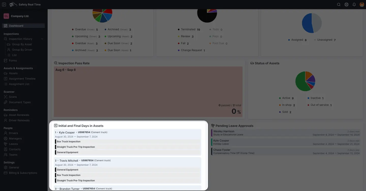 Manager dashboard with the Initial and Final Days in Assets widget in focus: drivers with their truck, assignment dates and inspection forms.